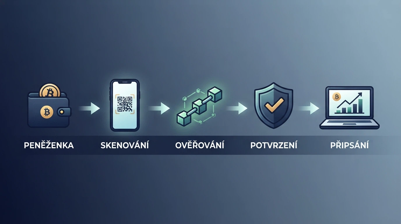 Schéma ukazující průběh bitcoinové transakce z peněženky na kasino účet