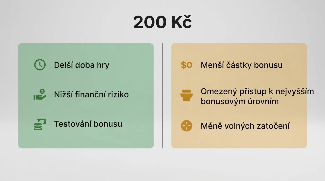 Rozdělená grafika — na jedné straně výhody (delší hra, nižší riziko), na druhé omezení (nižší bonusy)