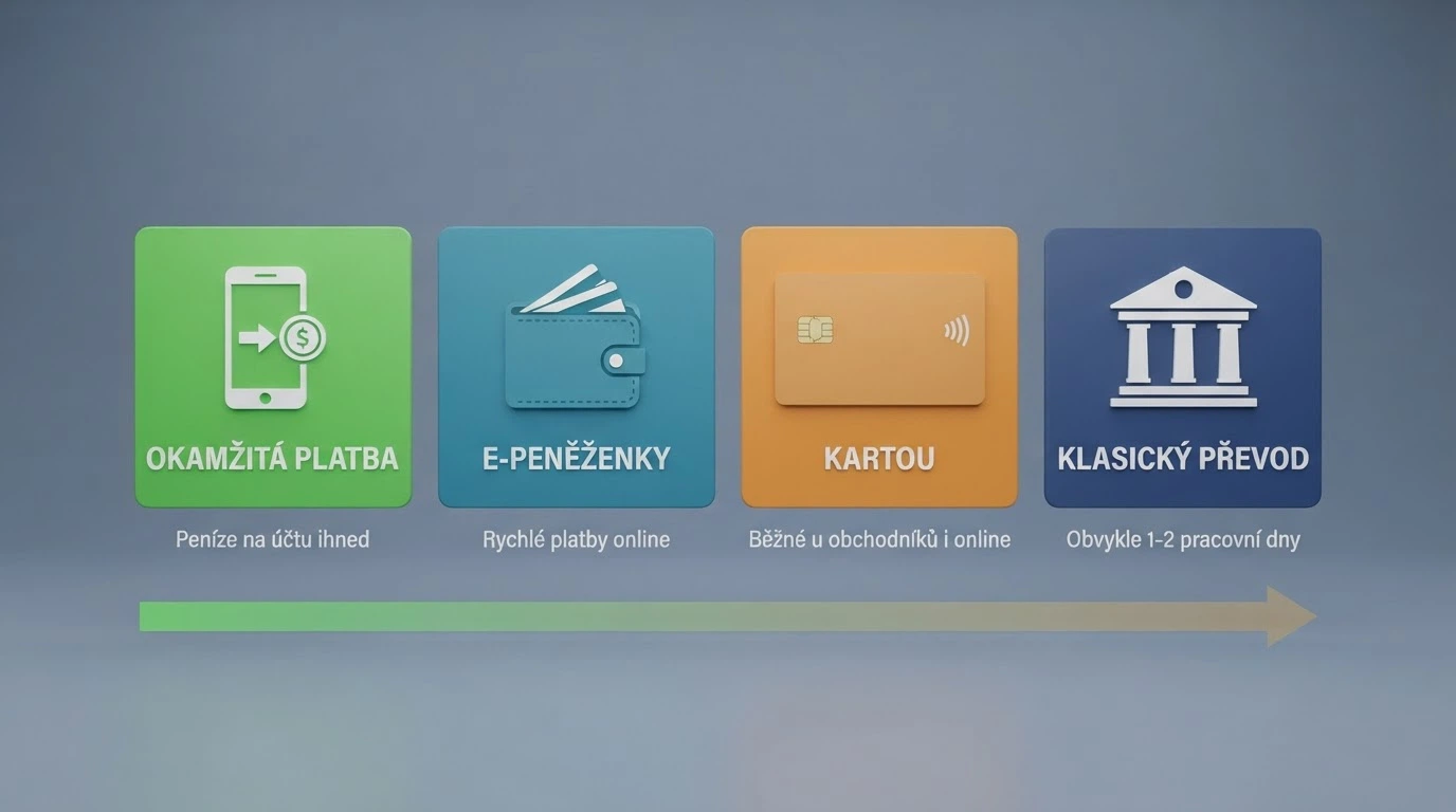 Infografika porovnávající čtyři platební metody — telefon, peněženku, kartu a banku — seřazené podle rychlosti výběru