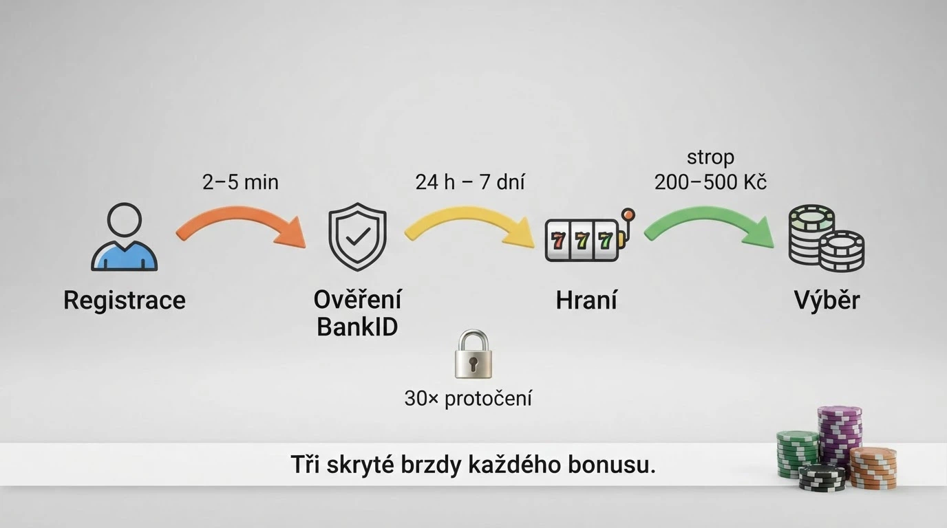 Infografika znázorňující cestu od registrace k výběru výhry, s vyznačenými podmínkami protočení, limity a lhůtami