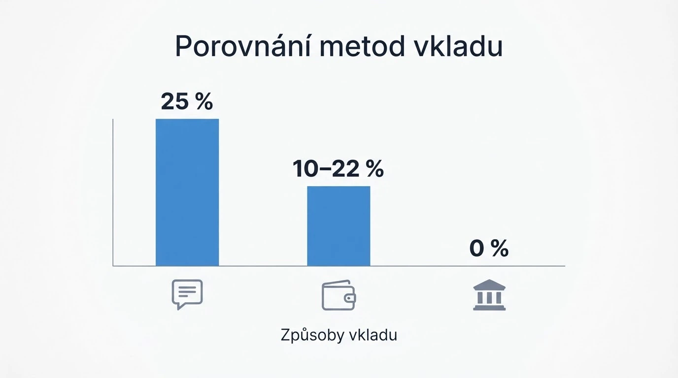 Sloupcový graf porovnávající výši poplatků u přímé SMS, NeteraPay a bankovního převodu při vkladu 500 Kč
