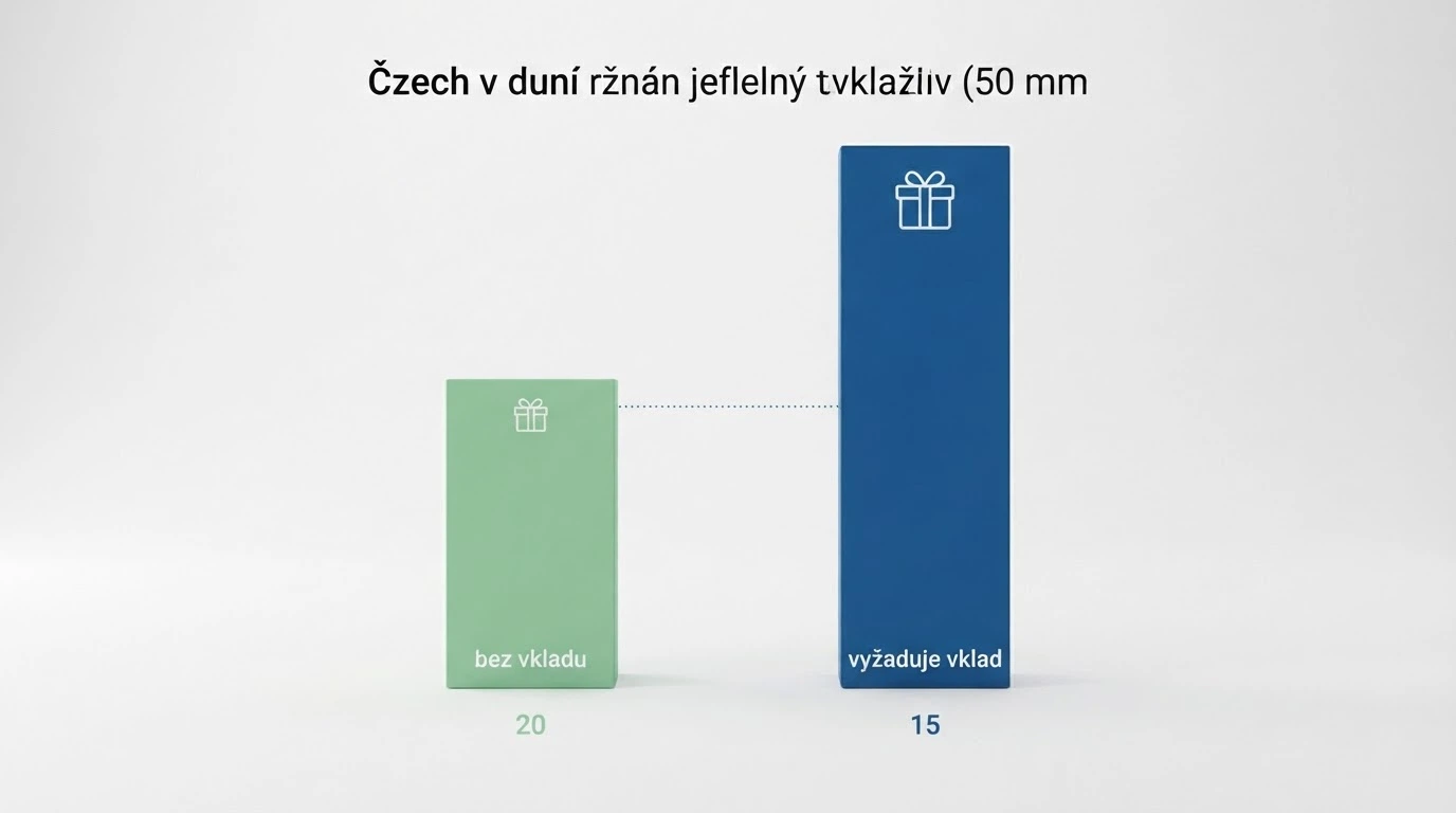 Dva sloupce vedle sebe — vlevo malý dárek s nápisem „bez vkladu“, vpravo větší balík s visačkou „vyžaduje vklad“
