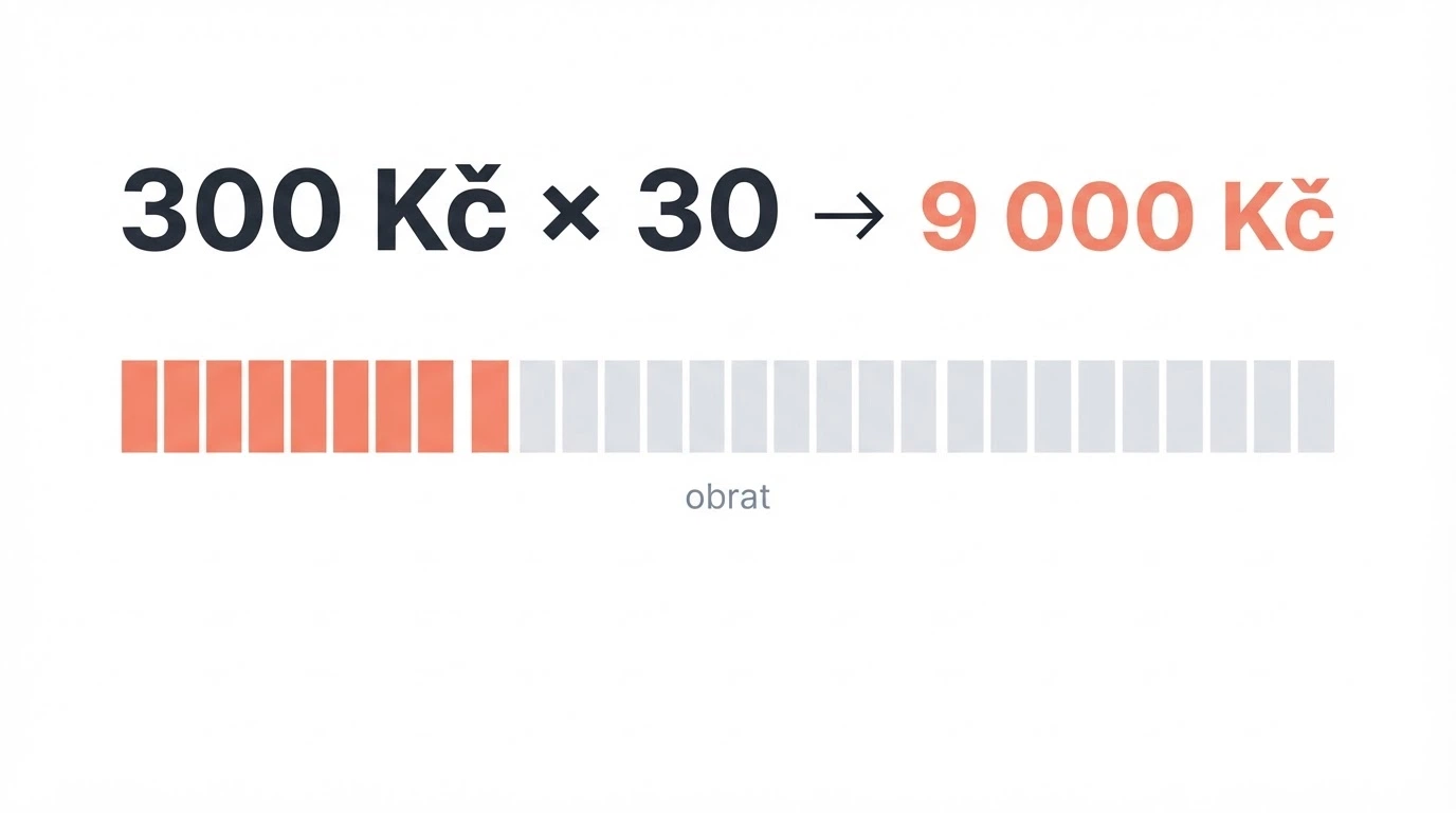 Schéma znázorňující požadavek na protočení — bonus 300 Kč × 30 = 9 000 Kč obrat
