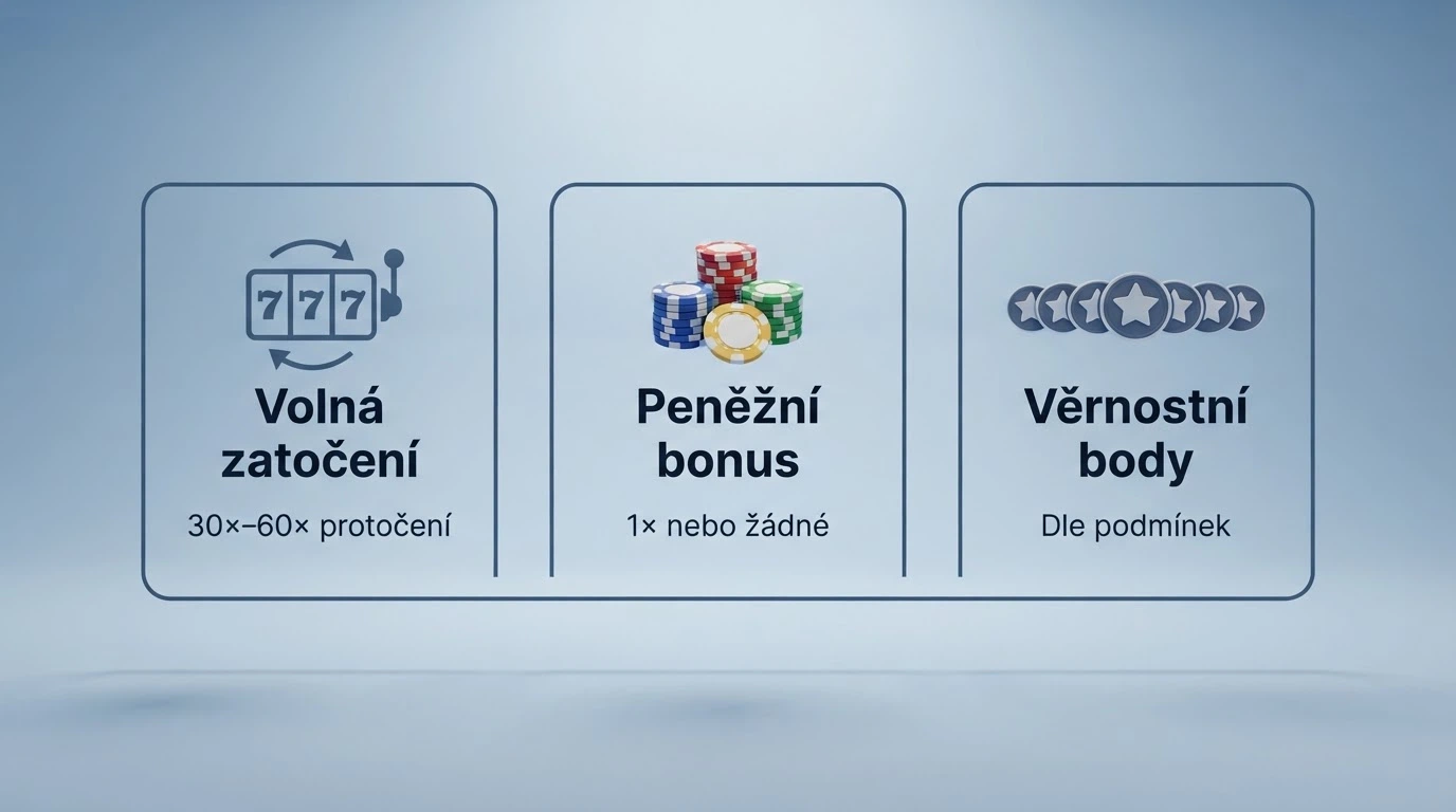 Tři sloupce srovnávající volné zatočení, peněžní bonus a věrnostní body — vedle sebe s ikonami